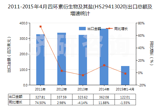 2011-2015年4月四環(huán)素衍生物及其鹽(HS29413020)出口總額及增速統(tǒng)計